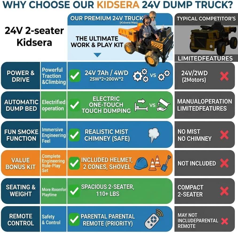 Kidsera 24V 2 Seater Kids' Dump Truck Electric Ride-On Toy