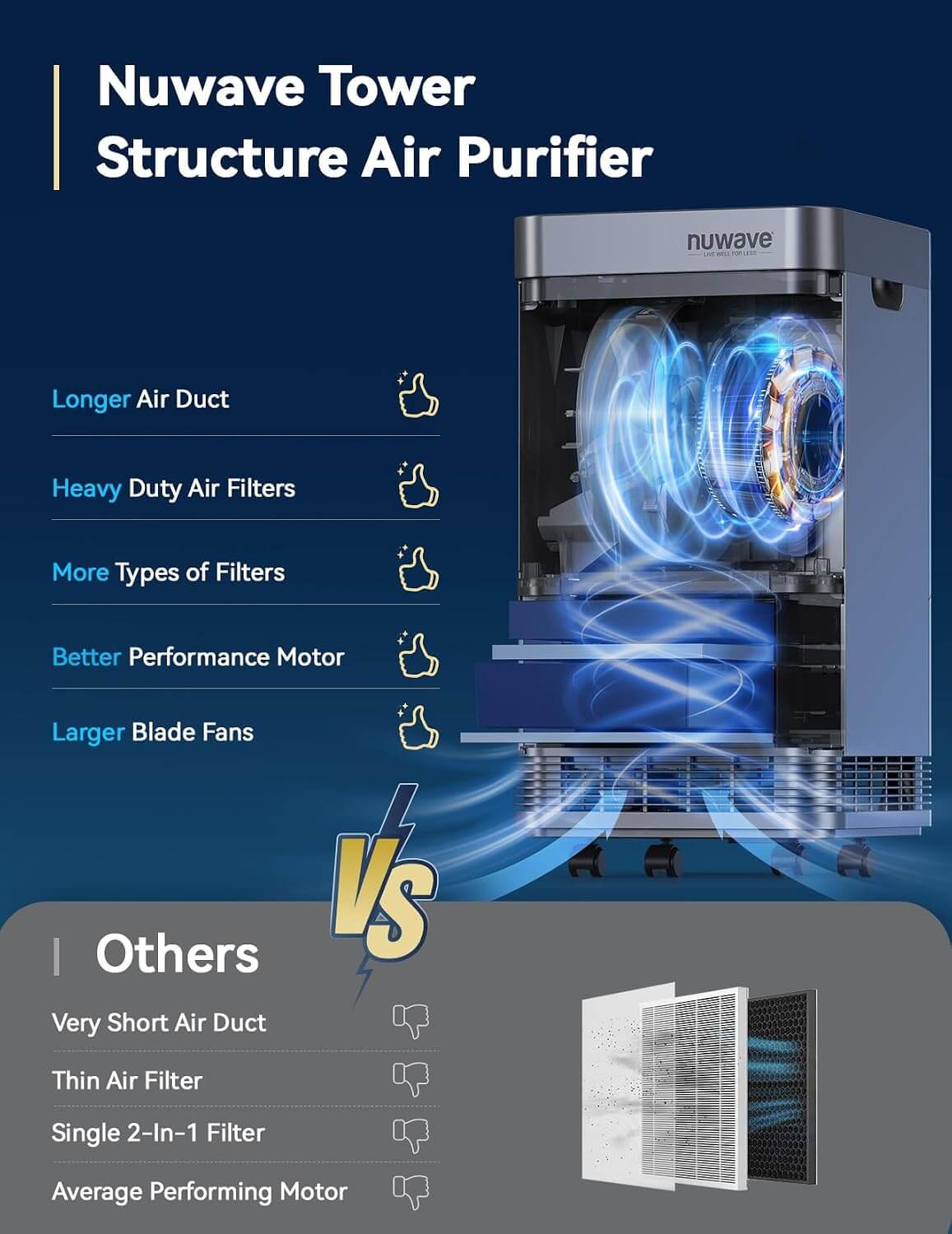 Nuwave OxyPure Smart Air Purifier