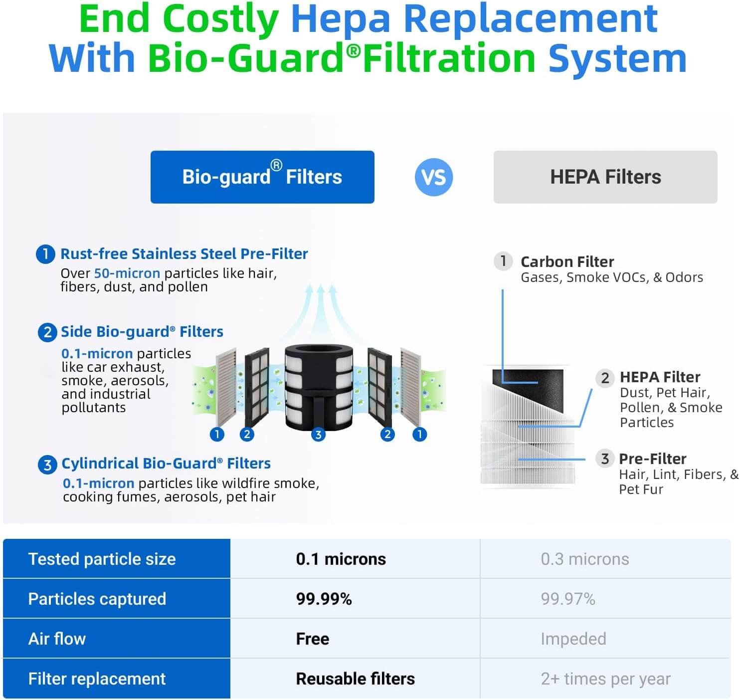 Nuwave OxyPure ZERO E500 Air Purifier